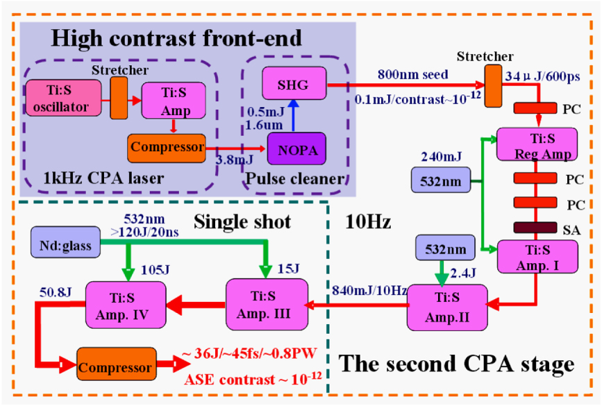 Enhancement of temporal contrast in a femtosecond petawatt Ti:sapphire ...