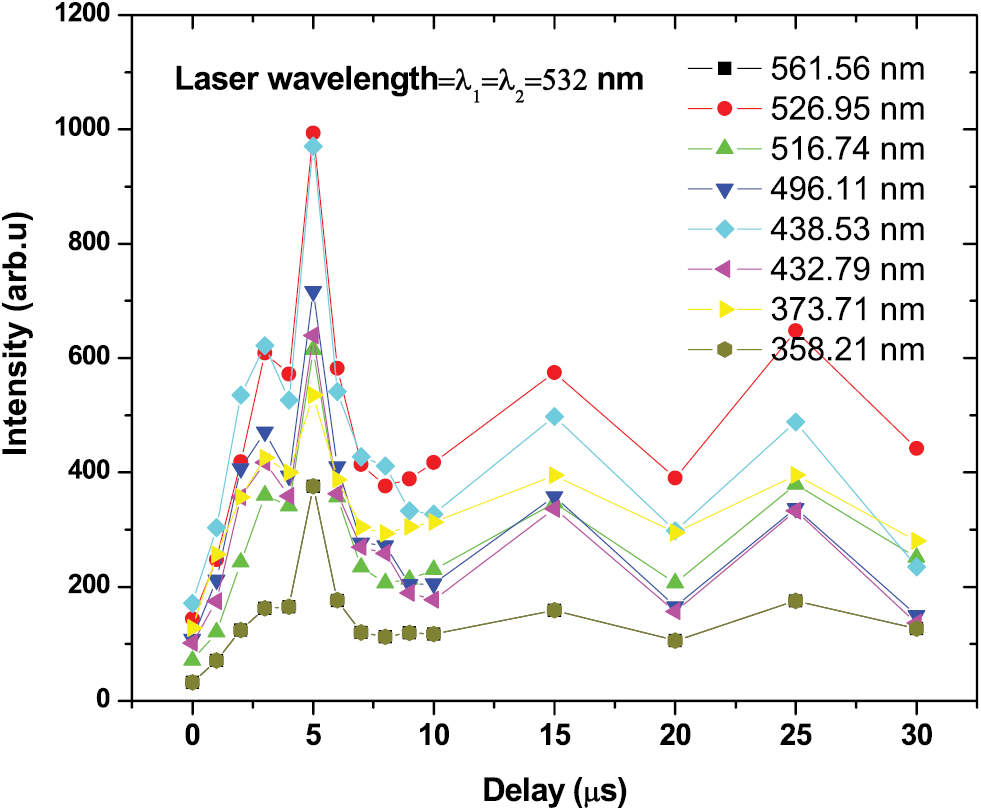 Effects of laser wavelengths and pulse energy ratio on the emission ...