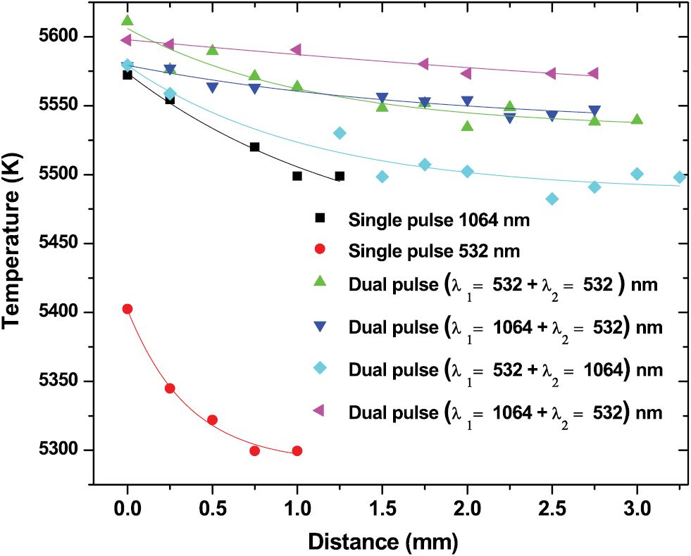 Effects of laser wavelengths and pulse energy ratio on the emission ...