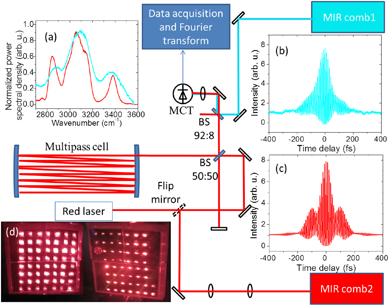 Mid-infrared dual frequency comb spectroscopy based on fiber lasers for ...
