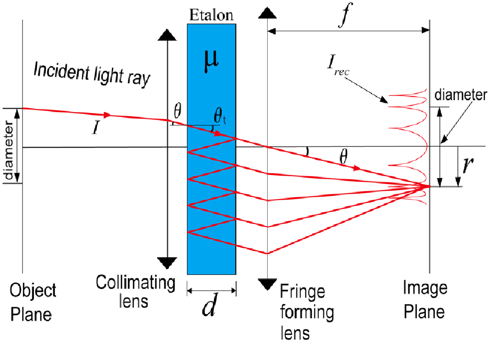 Experimental analysis on the rapid measurement of a high precision ...