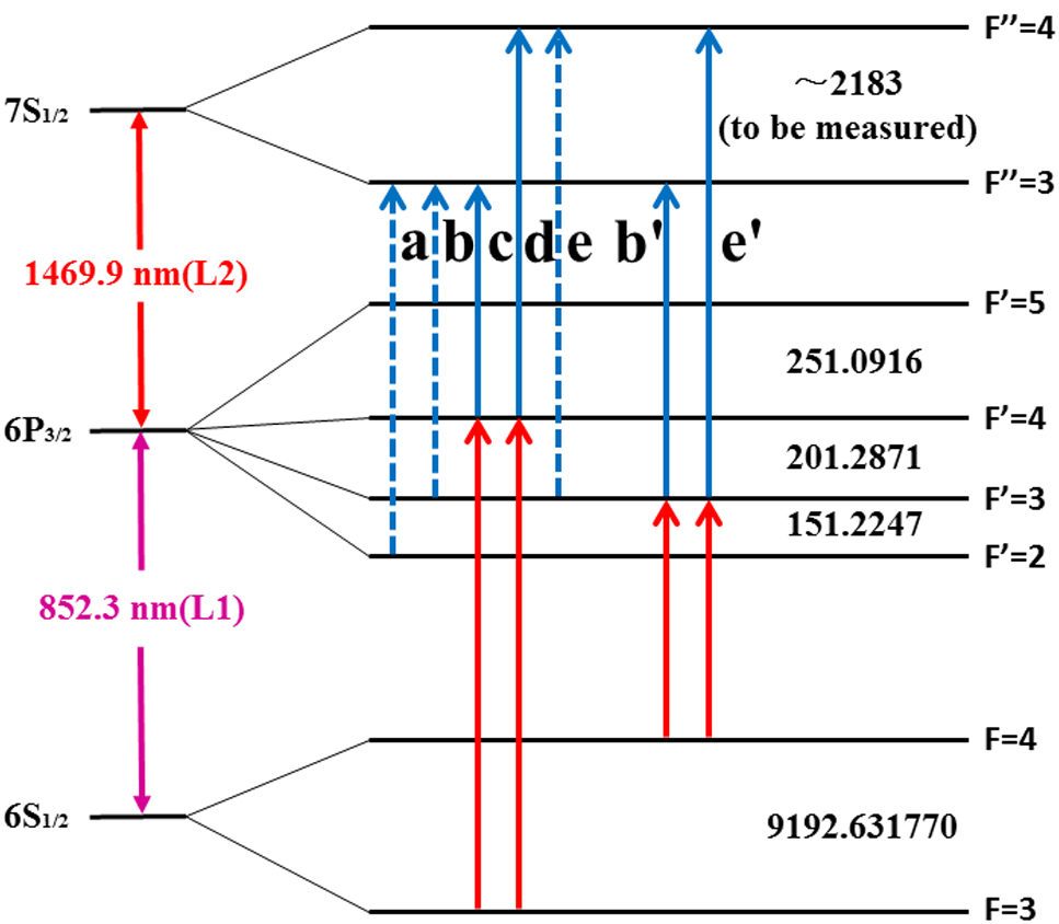 Determination of the hyperfine coupling constant of the cesium 7S1/2 ...