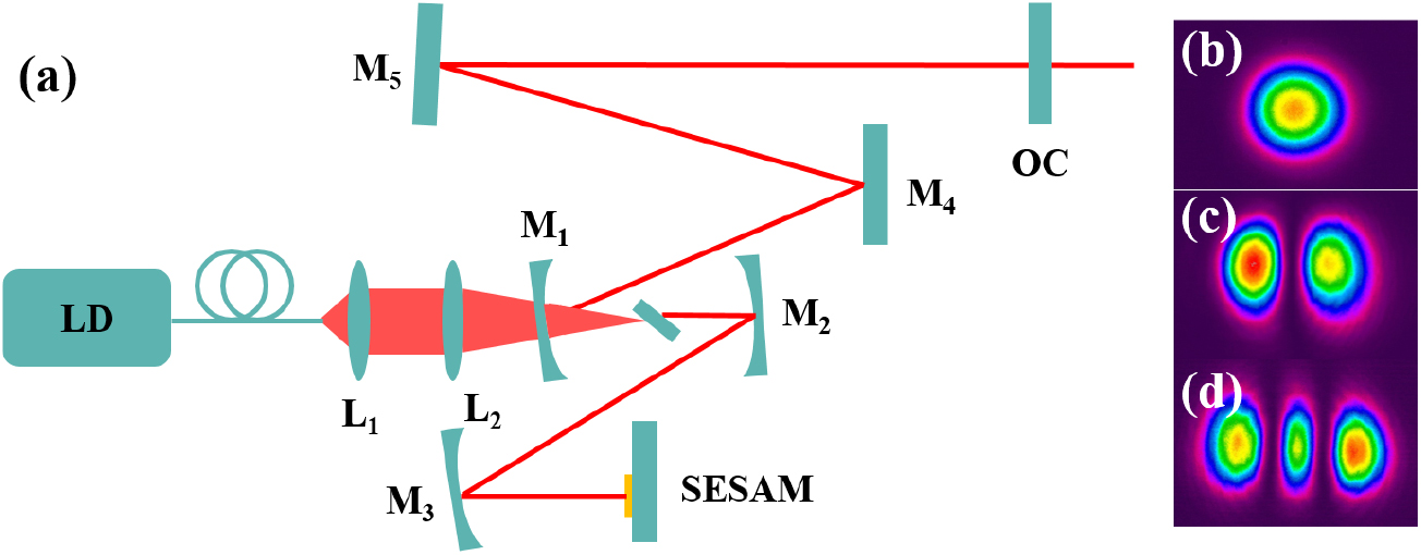 Vortex Smearing Ultrafast vortices generation at low pump power and shearing ...