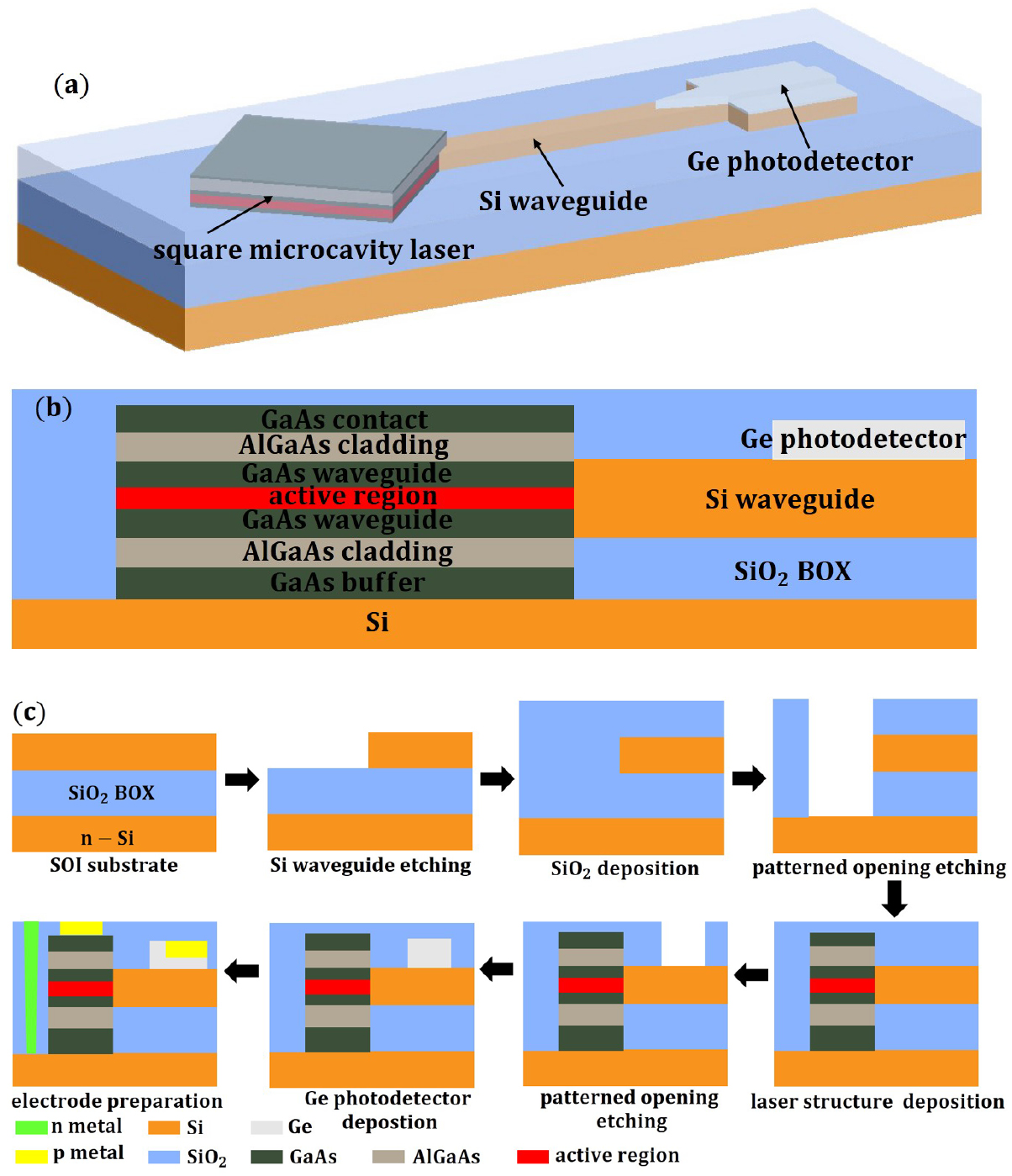 Theoretical analysis of an on-chip integration of a III–V laser with a ...