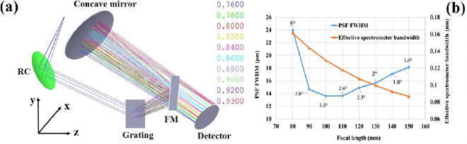 Design and optimization of a spectrometer for high-resolution SD-OCT ...