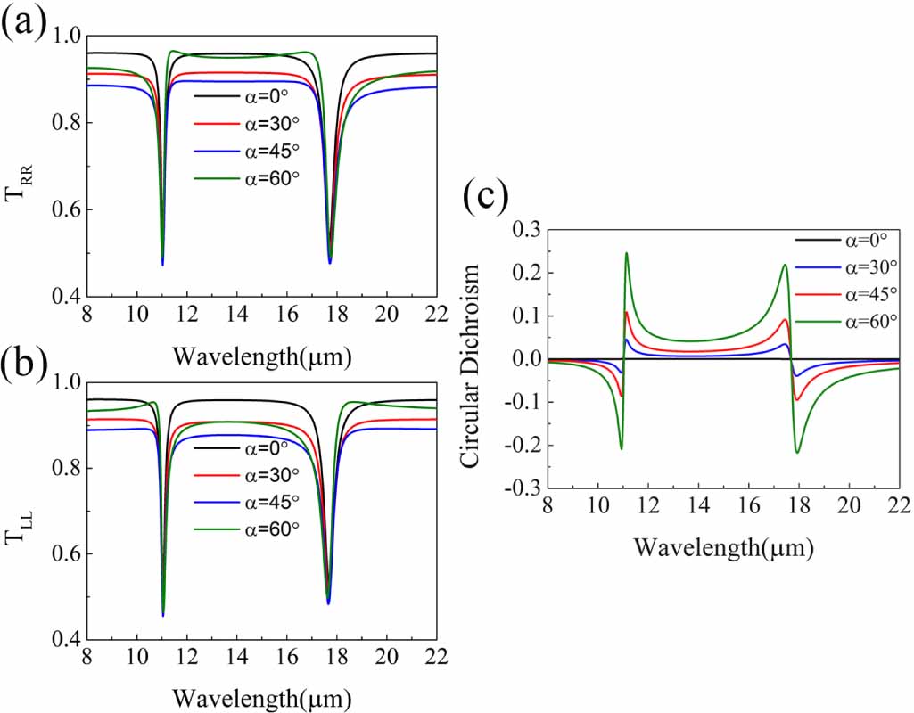 Tunable circular dichroism in a graphene extrinsically chiral L-shaped ...