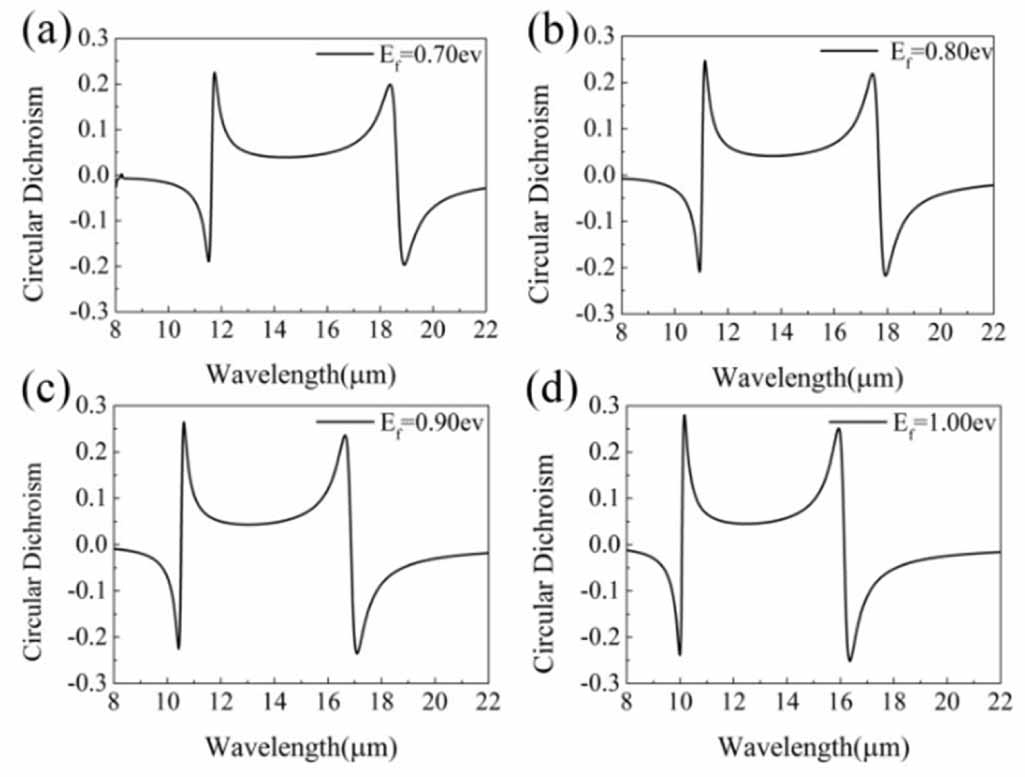 Tunable circular dichroism in a graphene extrinsically chiral L-shaped ...