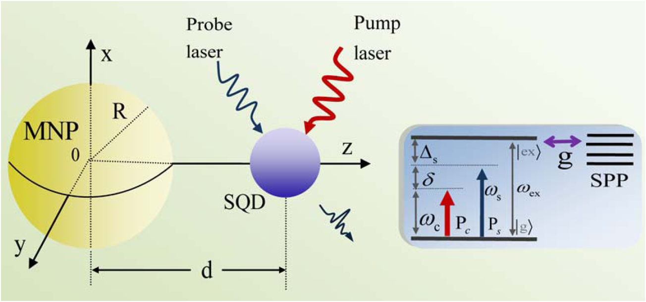 Fano resonance induced fast to slow light in a hybrid semiconductor ...