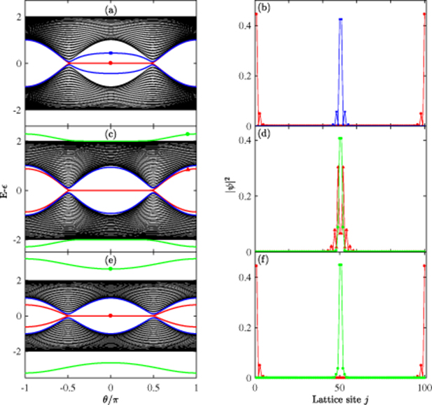 Topological and nontopological photonic states in two coupled circuit ...