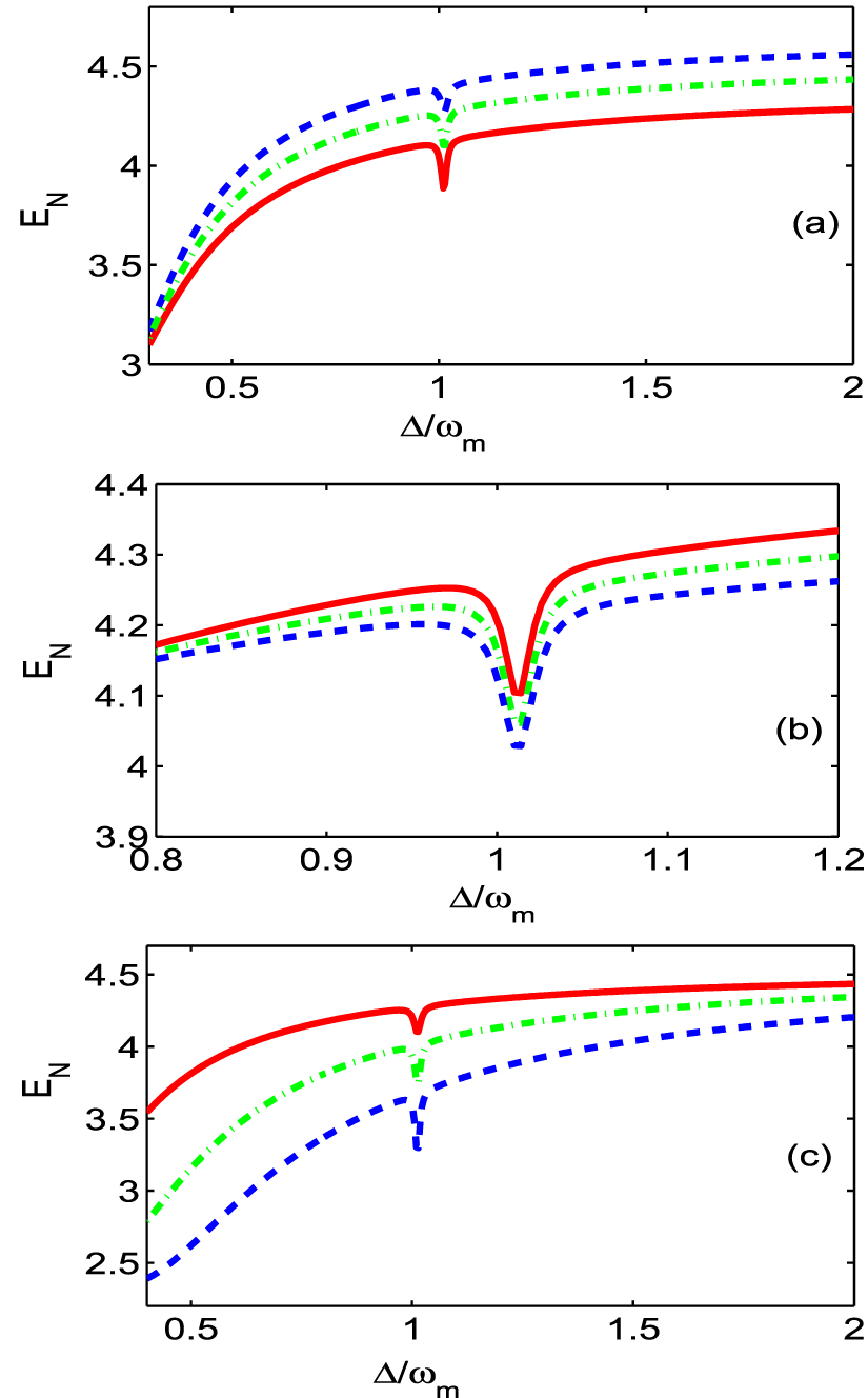 Enhanced entanglement and output squeezing of optomechanical system via ...