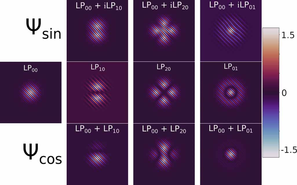 Mode decomposition of multimode optical fiber beams by phase-only ...