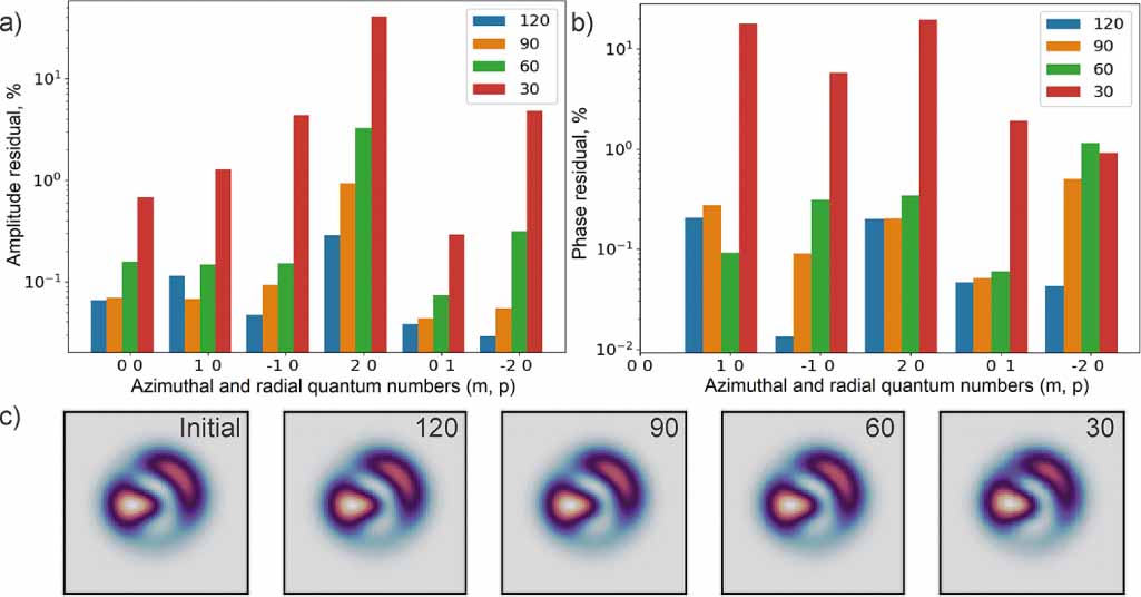 Mode decomposition of multimode optical fiber beams by phase-only ...