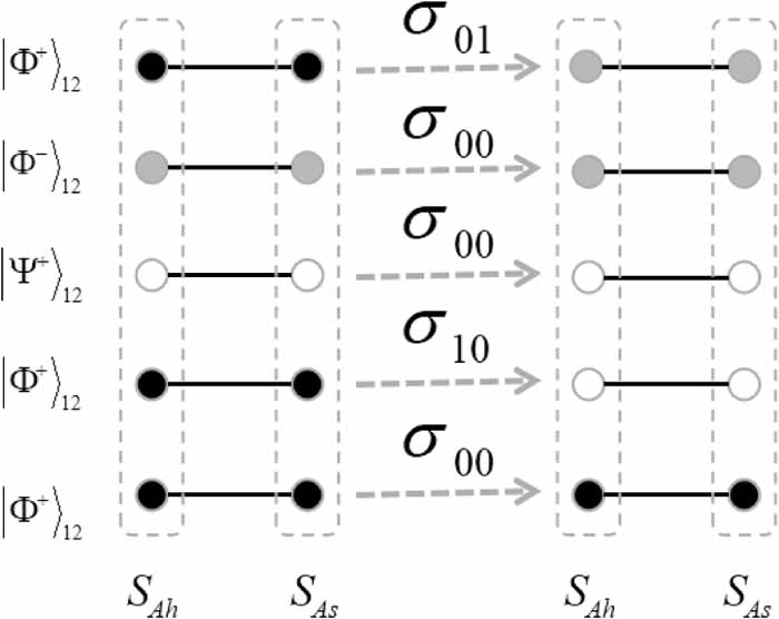 Quantum direct secret sharing using Bell state - IOPscience