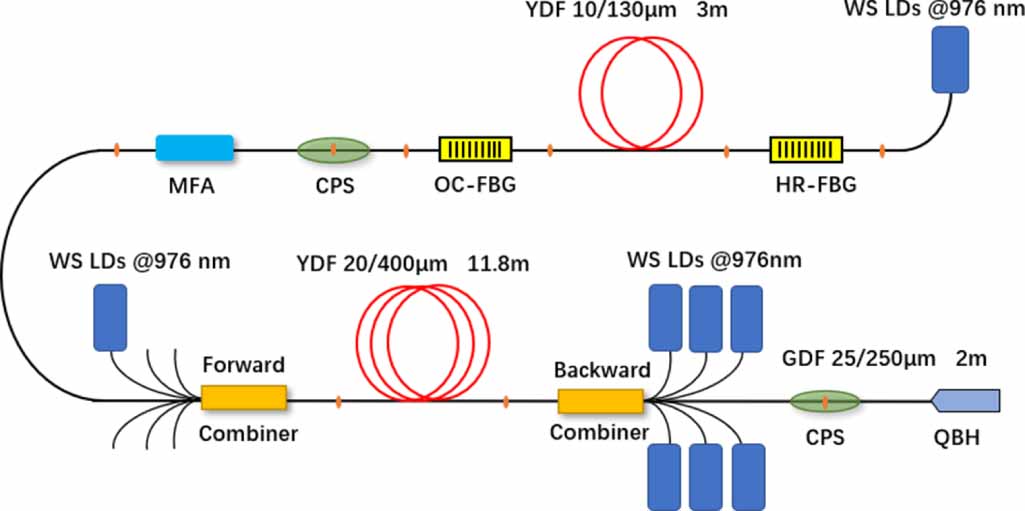 4 kW narrow-linewidth fiber laser based on a simple one-stage MOPA ...