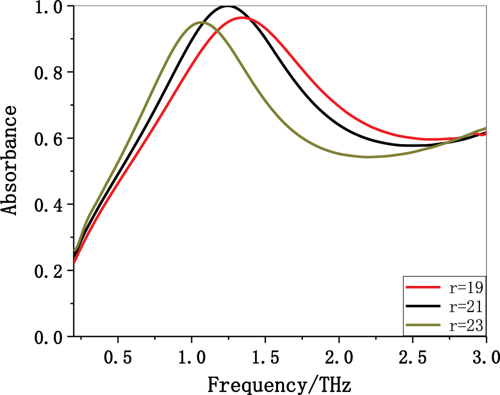 Broadband all-dielectric absorber based on supercell cylindrical ...