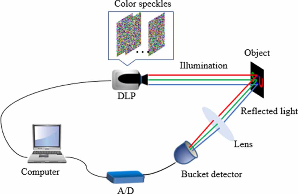 Real single-channel color image encryption method based on ...