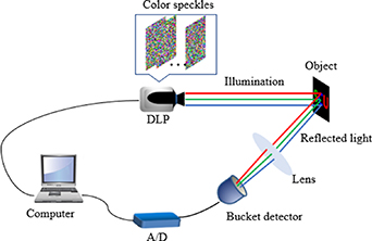 Real single-channel color image encryption method based on ...