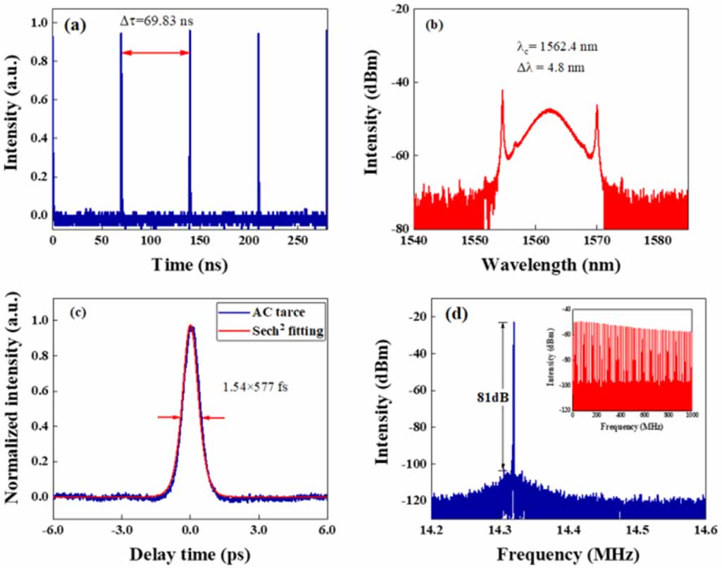 Passively harmonic mode-locked erbium-doped fiber laser based on 2H ...