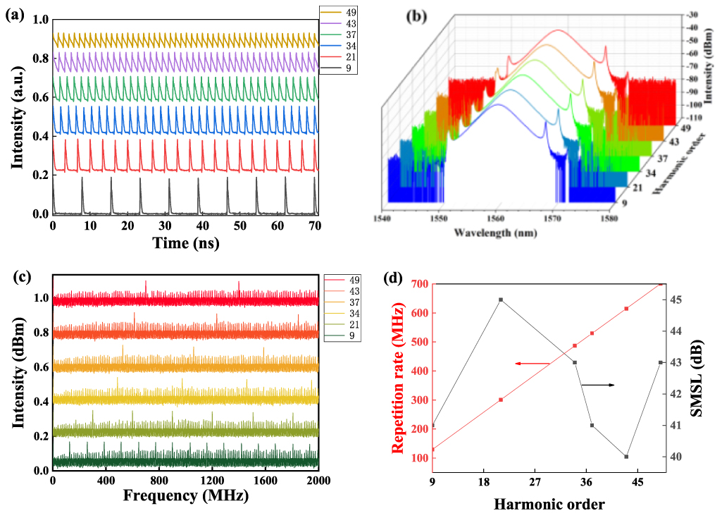 Passively harmonic mode-locked erbium-doped fiber laser based on 2H ...