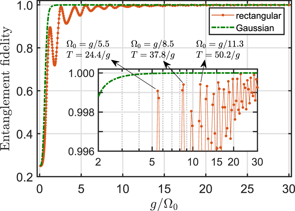 Gaussian soft control for controlled-Z gate on superconducting qubits ...