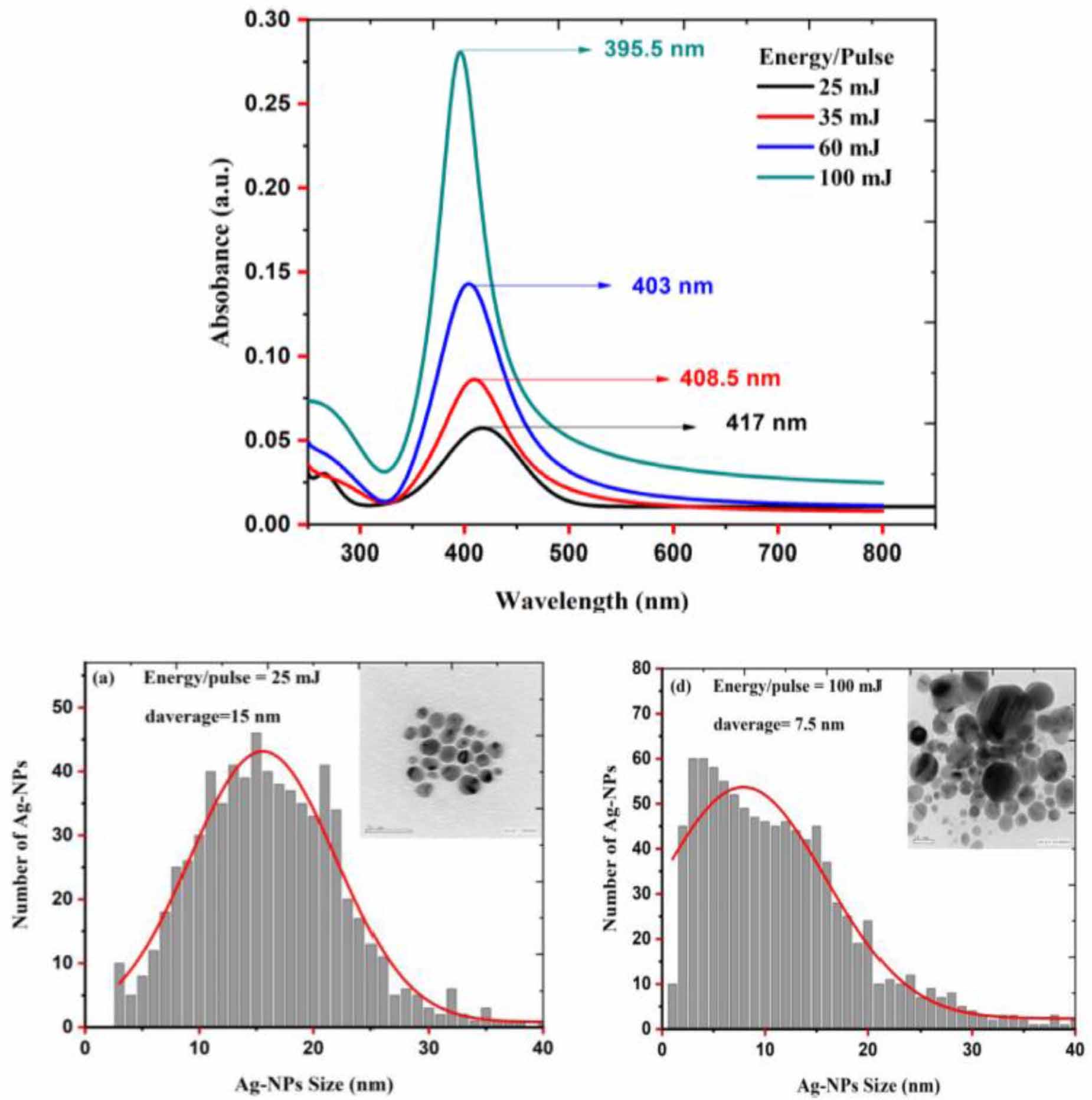 Synthesis of silver nanoparticles using pulsed laser ablation in liquid ...