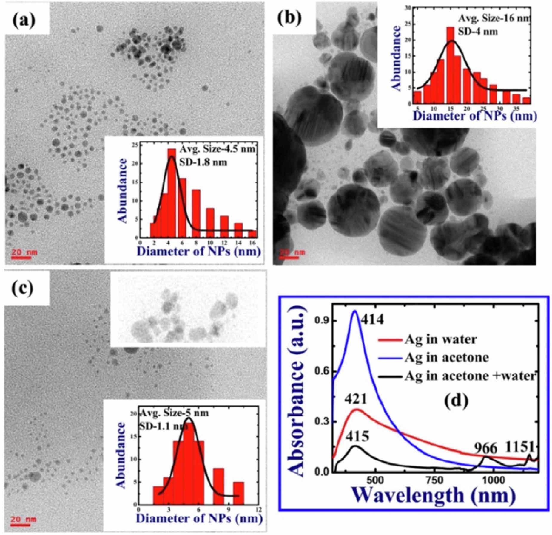Synthesis of silver nanoparticles using pulsed laser ablation in liquid ...