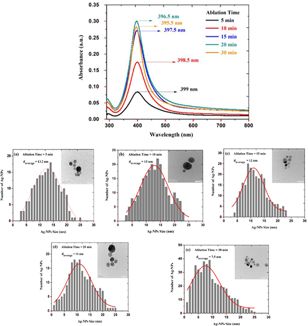 Synthesis of silver nanoparticles using pulsed laser ablation in liquid ...