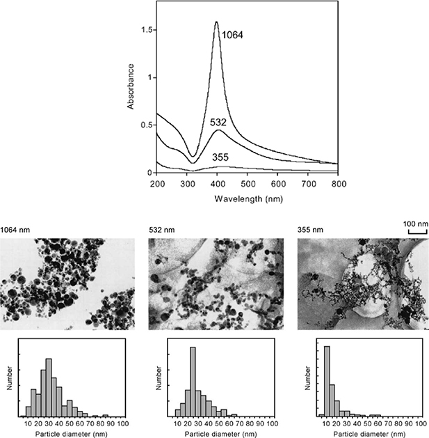 Synthesis of silver nanoparticles using pulsed laser ablation in liquid ...