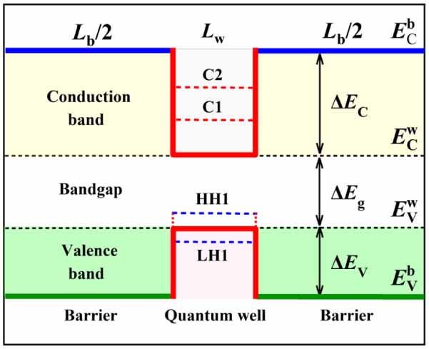 Optimization of the gain chip for optically pumped semiconductor disk ...