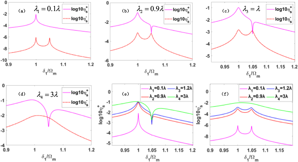 Generation and enhancement of sum sideband in a magnon Kerr