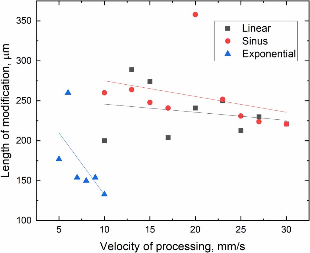 Effect of burst mode modulation ultrashort pulse laser on the laser ...