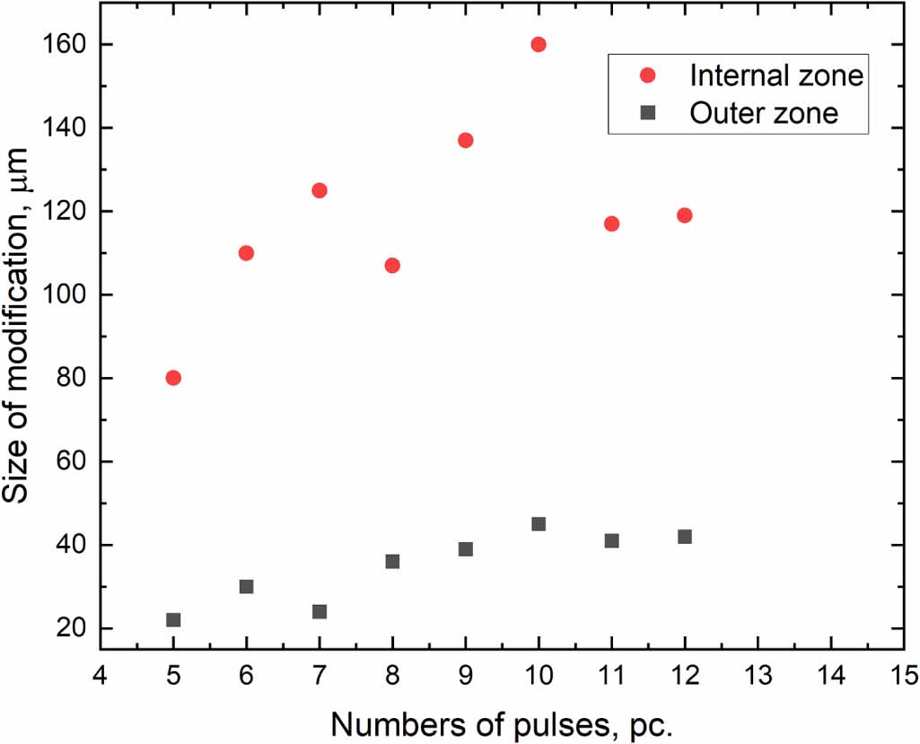 Effect of burst mode modulation ultrashort pulse laser on the laser ...