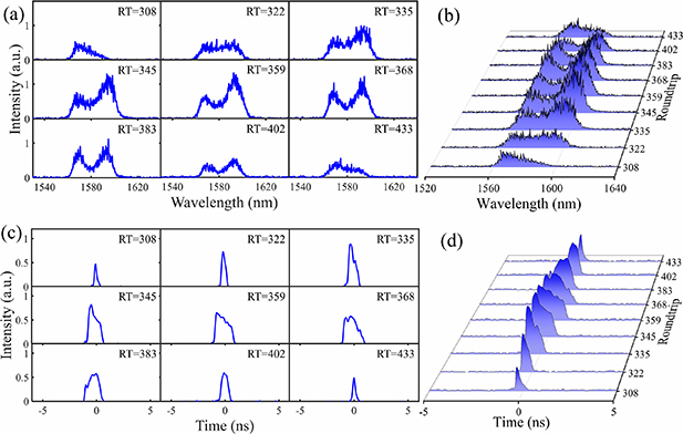 Pulsating dynamics of noise-like pulses in a fiber laser with nonlinear ...