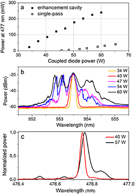 Cavity-enhanced frequency doubling of a multimode diode-pumped Raman ...
