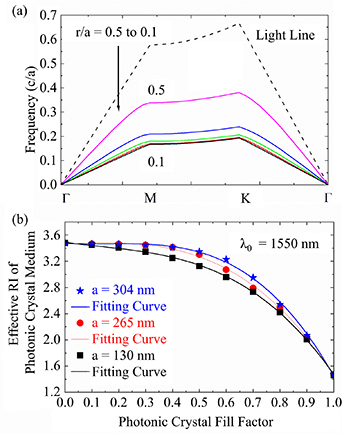 Design of a TM-mode apodized photonic crystal grating coupler - IOPscience