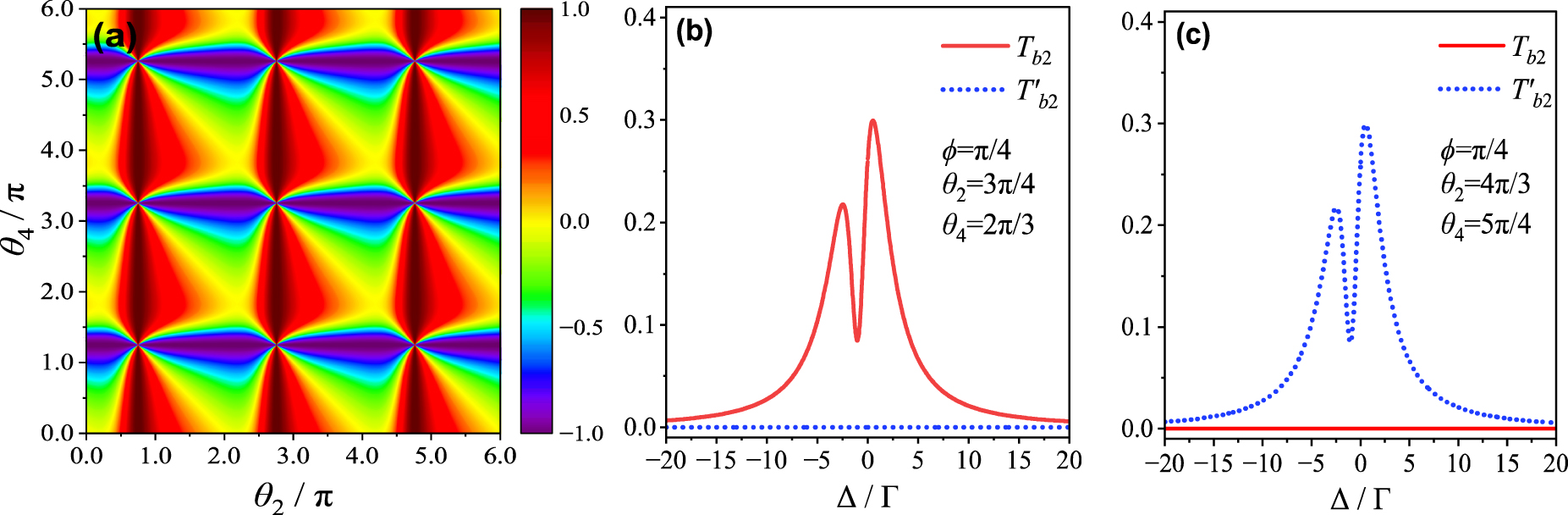 Phase-controlled single-photon router and chiral scattering in a π ...