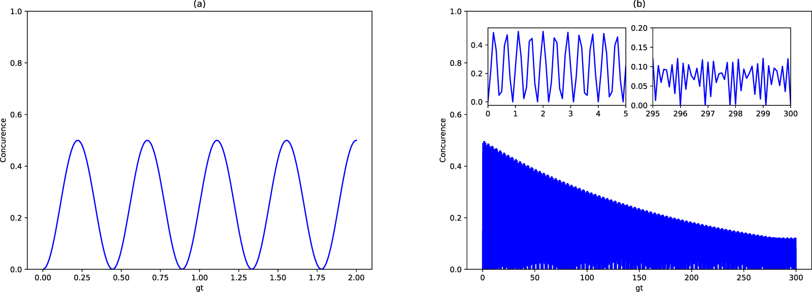 The preparation of a Bell entangled state using superconducting qubits ...