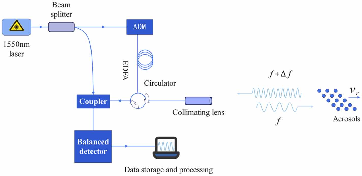 Study on signal processing of Doppler wind LiDAR at wavelength of 1550 ...
