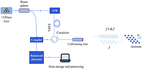 Study on signal processing of Doppler wind LiDAR at wavelength of 1550 ...