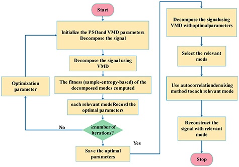 Study on signal processing of Doppler wind LiDAR at wavelength of 1550 ...