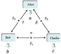 Probability distribution of three-parameter symmetric joint measurement ...