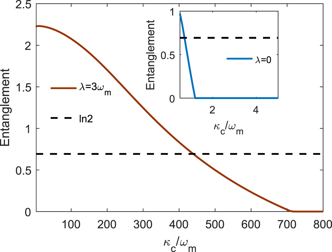 Enhanced mechanical entanglement in a hybrid optomechanical system via ...
