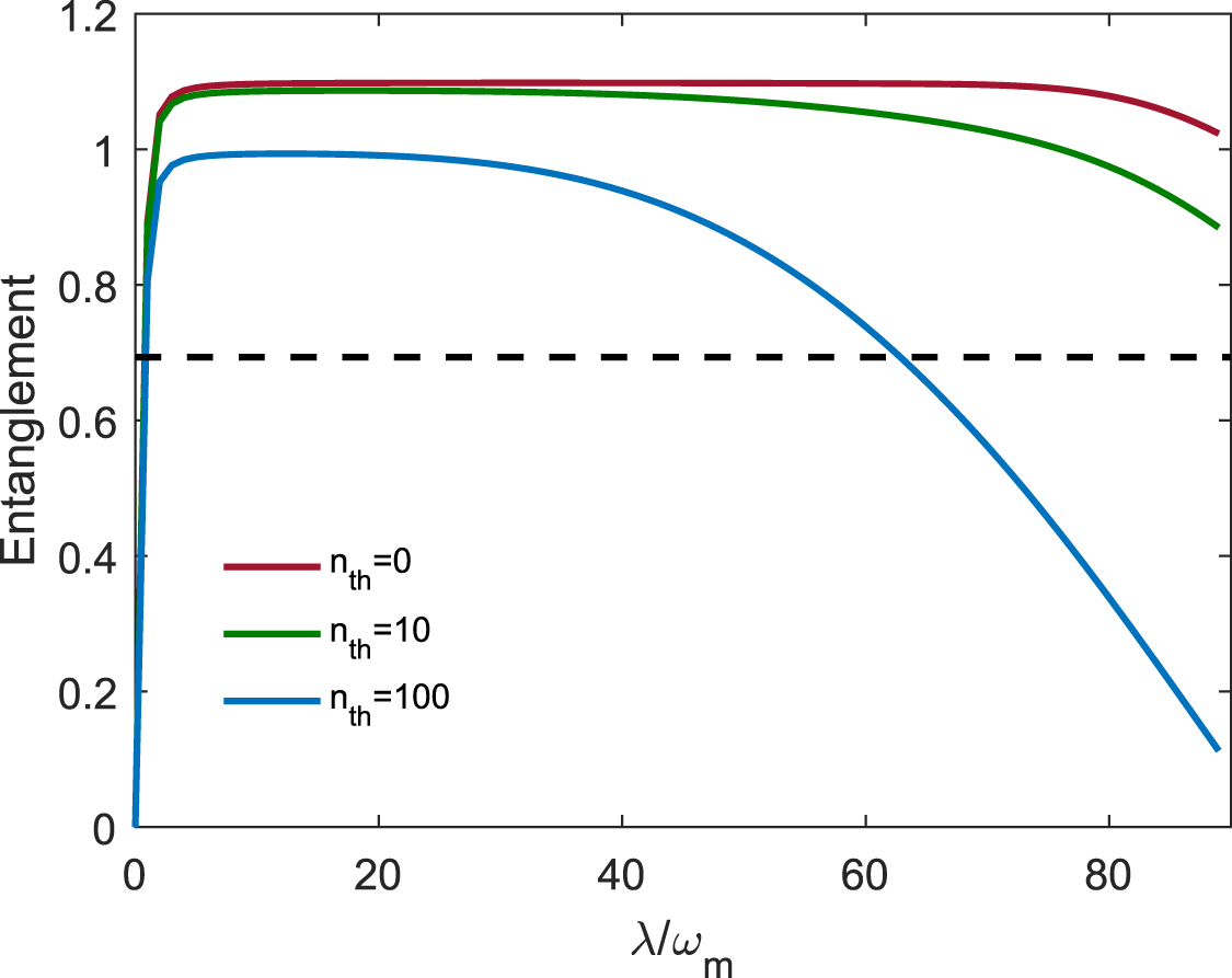 Enhanced mechanical entanglement in a hybrid optomechanical system via ...