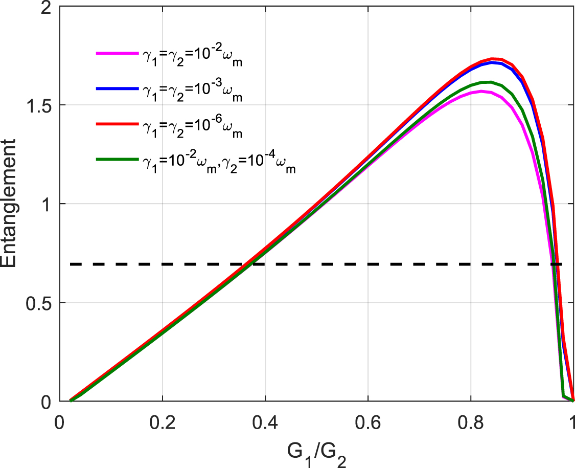 Enhanced mechanical entanglement in a hybrid optomechanical system via ...