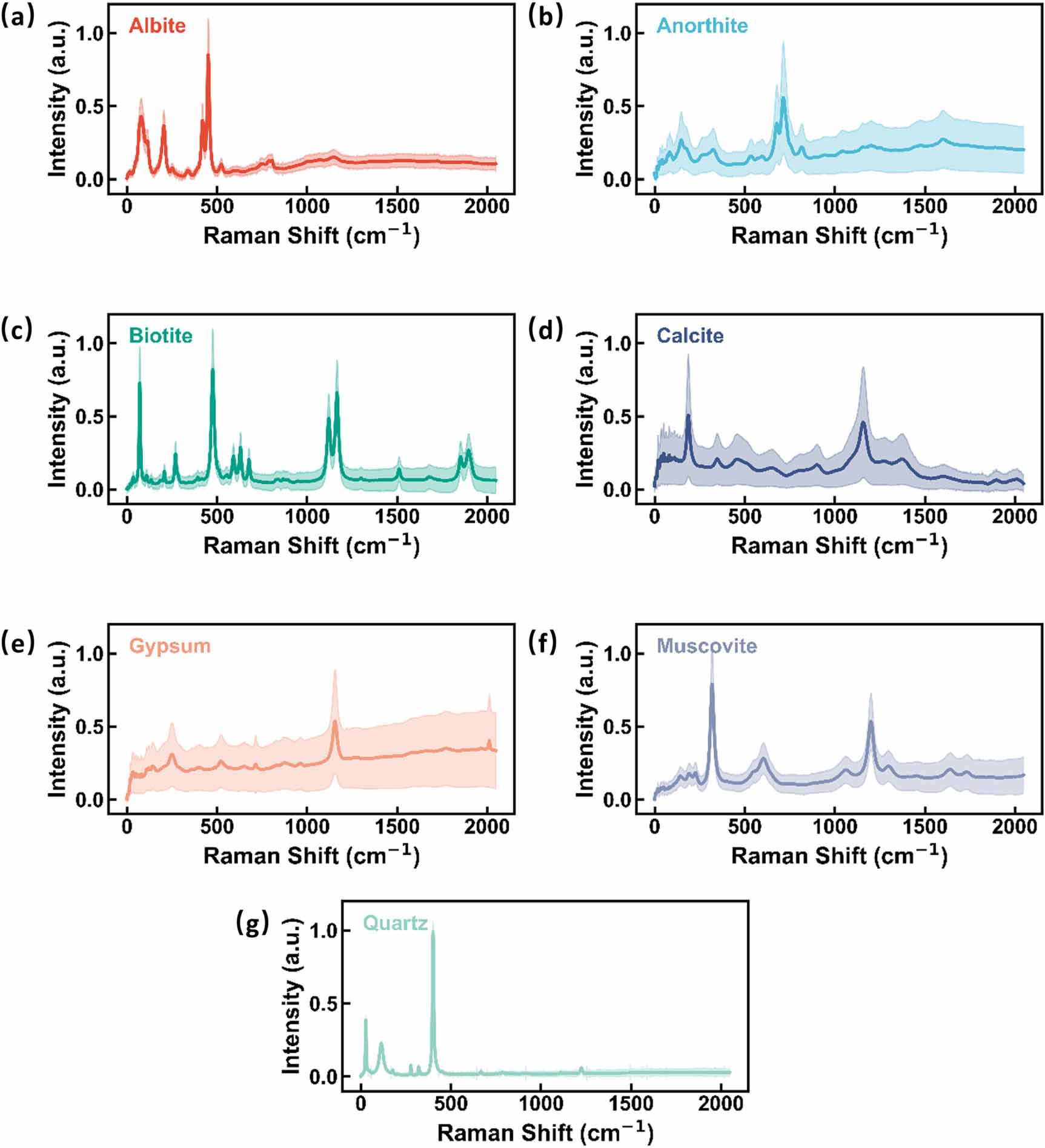 End-to-end compressed sensing Raman spectroscopy for mineral ...