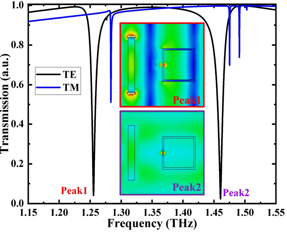 Dual-resonance all-dielectric terahertz metasurface for high ...
