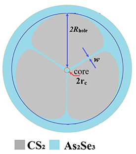 Study of supercontinuum generation in suspended core photonic crystal ...