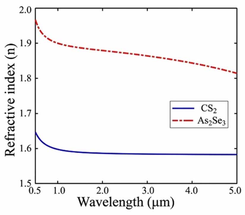 Study of supercontinuum generation in suspended core photonic crystal ...