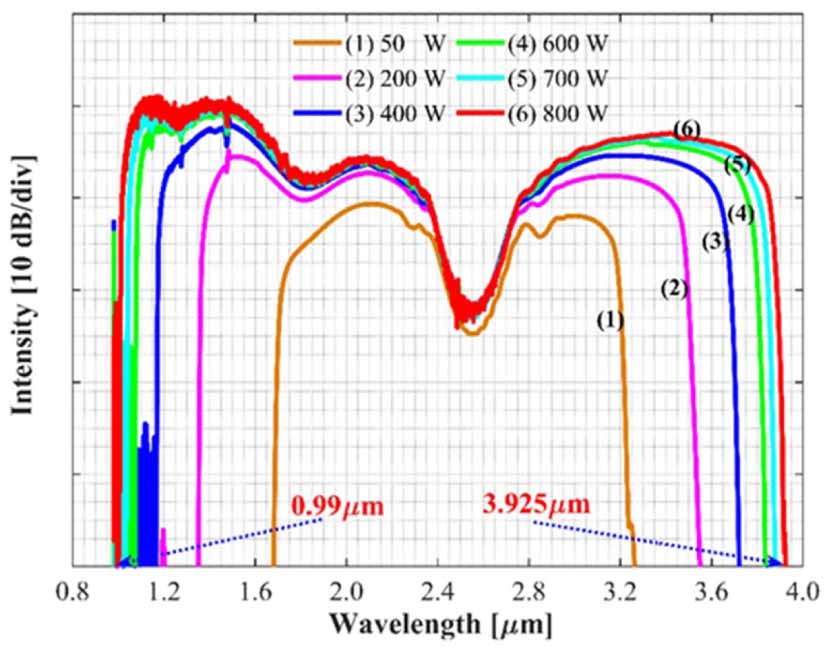 Study of supercontinuum generation in suspended core photonic crystal ...