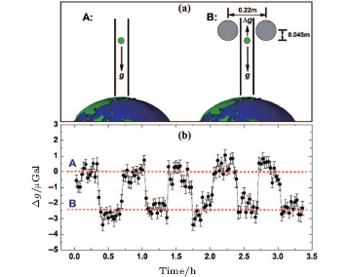 Micro-Gal level gravity measurements with cold atom interferometry ...